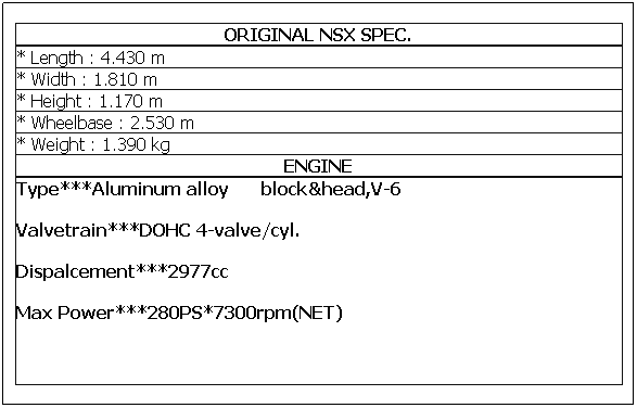 ���ͧ��ͤ���: ORIGINAL NSX SPEC.
* Length : 4.430 m
* Width : 1.810 m
* Height : 1.170 m
* Wheelbase : 2.530 m
* Weight : 1.390 kg
ENGINE
Type***Aluminum alloy&nbsp;&nbsp;&nbsp;&nbsp;&nbsp; block&head,V-6 
Valvetrain***DOHC 4-valve/cyl.
Dispalcement***2977cc
Max Power***280PS*7300rpm(NET)&nbsp;&nbsp;&nbsp; &nbsp;&nbsp;&nbsp;&nbsp;&nbsp;&nbsp;&nbsp;&nbsp;&nbsp;&nbsp;&nbsp;&nbsp;&nbsp;&nbsp;&nbsp;&nbsp;&nbsp;&nbsp;&nbsp;&nbsp;&nbsp;&nbsp;&nbsp;&nbsp;&nbsp;&nbsp;&nbsp;&nbsp;&nbsp;&nbsp;&nbsp;&nbsp;&nbsp;&nbsp;&nbsp;&nbsp;&nbsp;&nbsp;&nbsp;&nbsp;&nbsp;&nbsp;&nbsp;&nbsp;&nbsp;&nbsp;&nbsp;&nbsp;&nbsp;&nbsp;&nbsp;&nbsp; 
&nbsp;&nbsp;&nbsp;&nbsp;&nbsp;&nbsp;&nbsp;&nbsp; 
